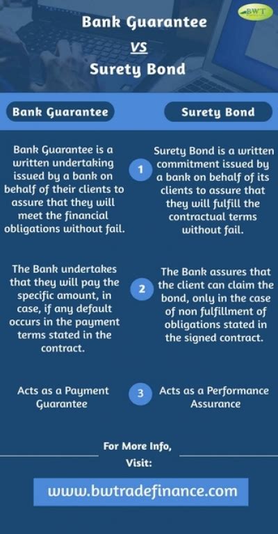 FM said surety bond as a substitute for bank guarantee will be made acceptable in government procurements. Insurers may give a tough competition to banks when it comes to providing financial ...